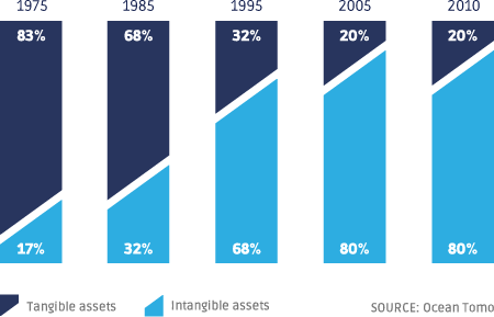 Compnents of S&P Market Value